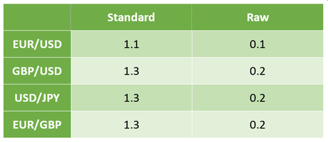 FP Markets Spread